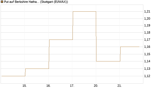 Put auf Berkshire Hathaway B [DZ BANK AG] Chart