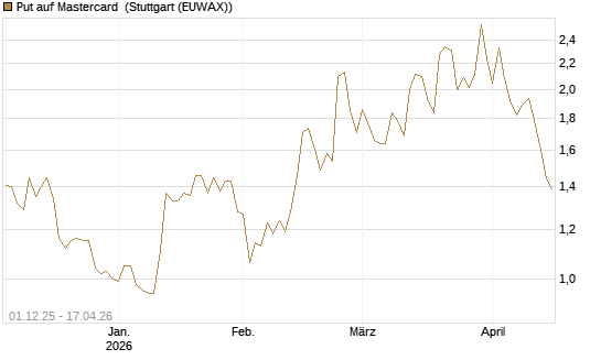 Put auf Mastercard [DZ BANK AG] Chart