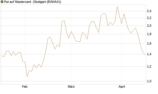 Put auf Mastercard [DZ BANK AG] Chart