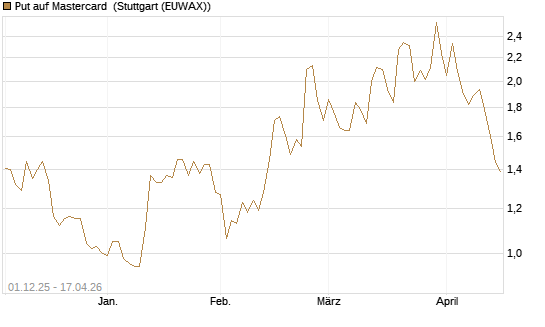 Put auf Mastercard [DZ BANK AG] Chart