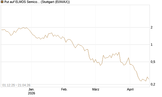 Put auf ELMOS Semiconductor [DZ BANK AG] Chart