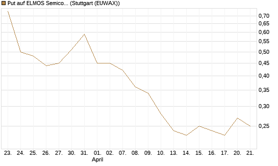 Put auf ELMOS Semiconductor [DZ BANK AG] Chart