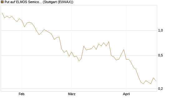 Put auf ELMOS Semiconductor [DZ BANK AG] Chart