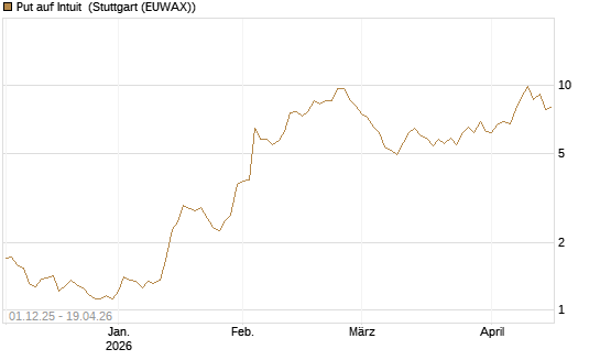Put auf Intuit [DZ BANK AG] Chart