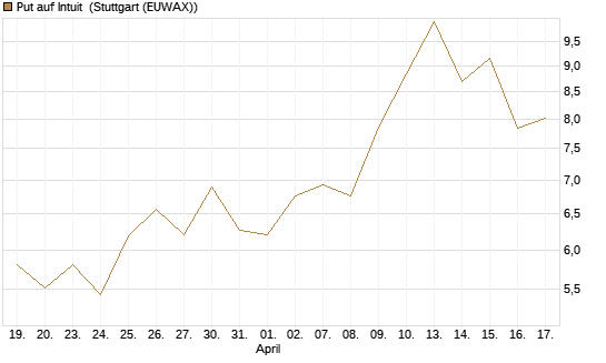 Put auf Intuit [DZ BANK AG] Chart