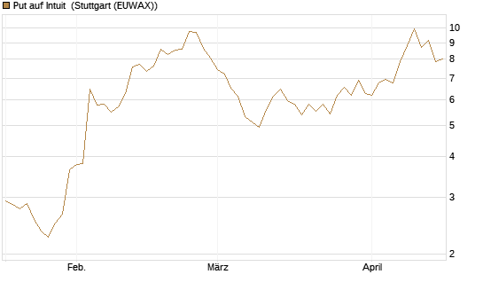 Put auf Intuit [DZ BANK AG] Chart