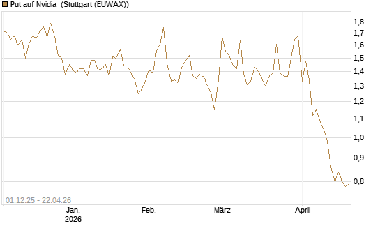 Put auf Nvidia [DZ BANK AG] Chart