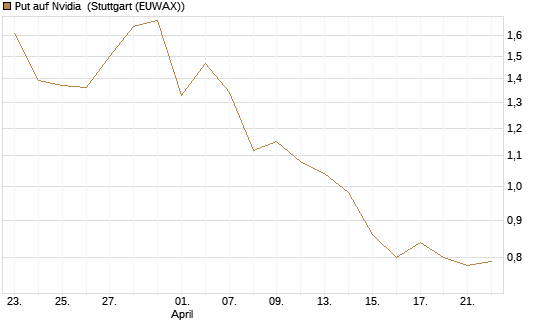 Put auf Nvidia [DZ BANK AG] Chart