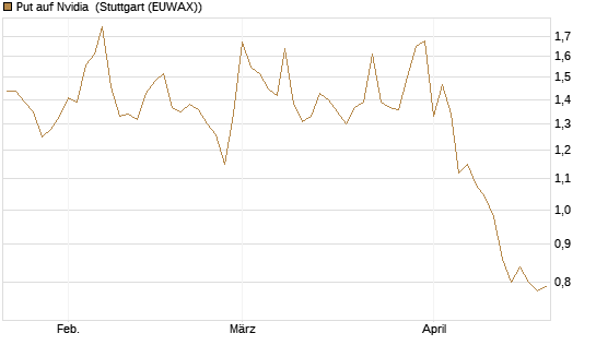 Put auf Nvidia [DZ BANK AG] Chart