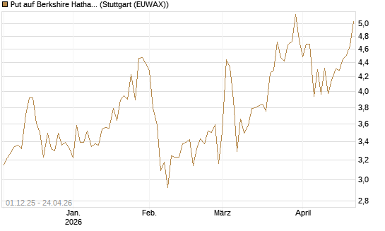 Put auf Berkshire Hathaway B [DZ BANK AG] Chart