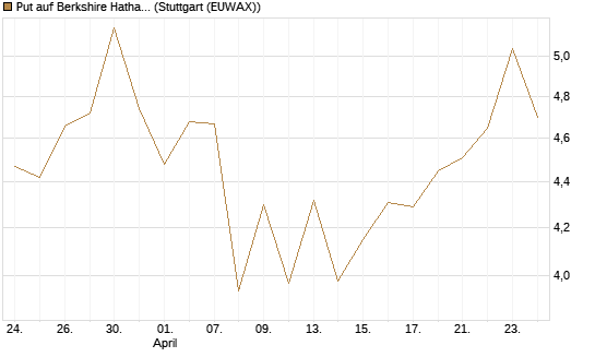 Put auf Berkshire Hathaway B [DZ BANK AG] Chart