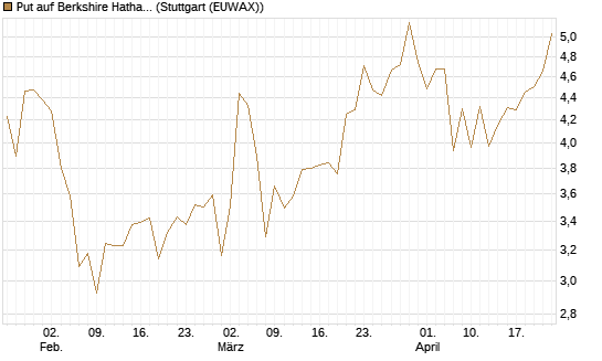 Put auf Berkshire Hathaway B [DZ BANK AG] Chart