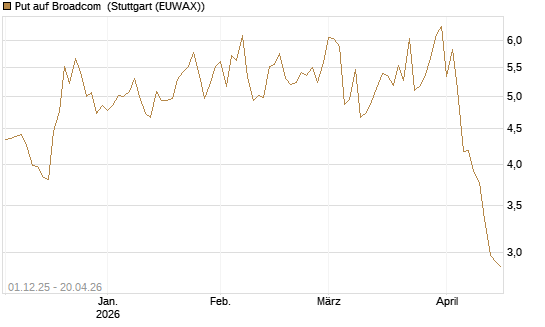 Put auf Broadcom [DZ BANK AG] Chart