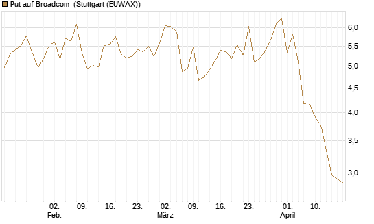 Put auf Broadcom [DZ BANK AG] Chart