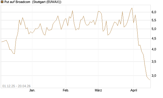 Put auf Broadcom [DZ BANK AG] Chart