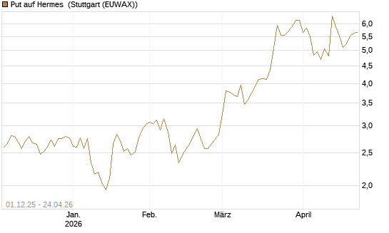 Put auf Hermes [DZ BANK AG] Chart
