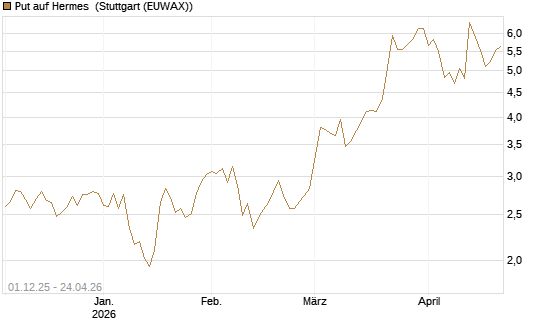 Put auf Hermes [DZ BANK AG] Chart