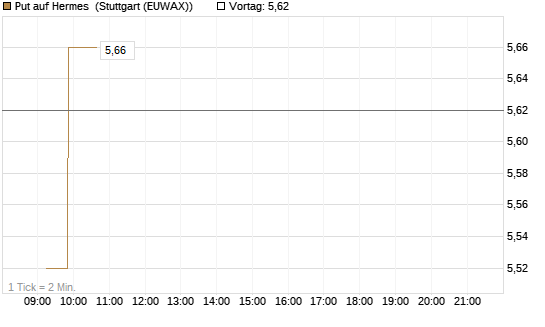 Put auf Hermes [DZ BANK AG] Chart