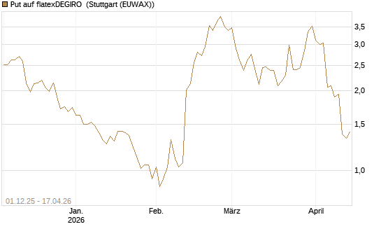 Put auf flatexDEGIRO [DZ BANK AG] Chart