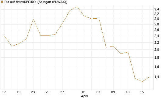 Put auf flatexDEGIRO [DZ BANK AG] Chart