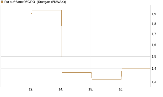 Put auf flatexDEGIRO [DZ BANK AG] Chart
