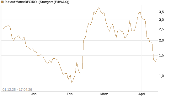 Put auf flatexDEGIRO [DZ BANK AG] Chart