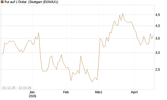 Put auf L'Oréal [DZ BANK AG] Chart