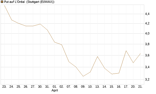 Put auf L'Oréal [DZ BANK AG] Chart