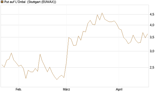 Put auf L'Oréal [DZ BANK AG] Chart