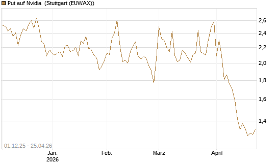 Put auf Nvidia [DZ BANK AG] Chart