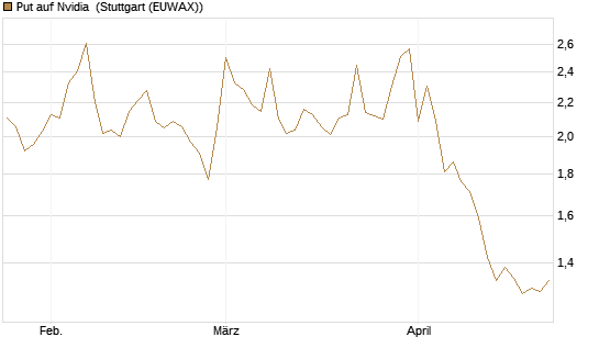 Put auf Nvidia [DZ BANK AG] Chart