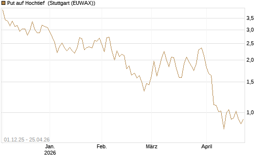 Put auf Hochtief [DZ BANK AG] Chart