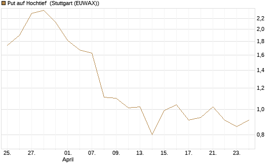 Put auf Hochtief [DZ BANK AG] Chart