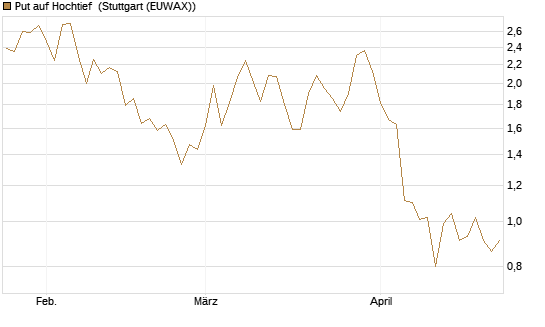 Put auf Hochtief [DZ BANK AG] Chart