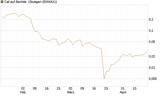 Call auf Bechtle [Société Générale Effekten GmbH] Chart