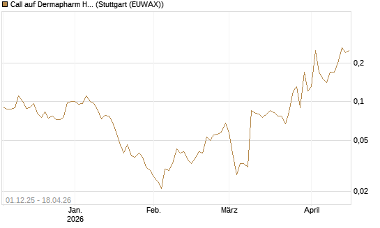 Call auf Dermapharm Holding [Société Générale Effekten GmbH] Chart