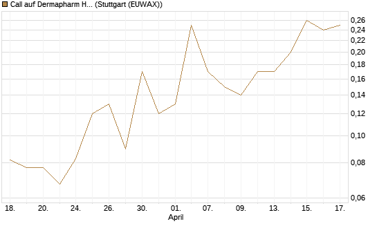 Call auf Dermapharm Holding [Société Générale Effekten GmbH] Chart