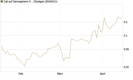 Call auf Dermapharm Holding [Société Générale Effekten GmbH] Chart