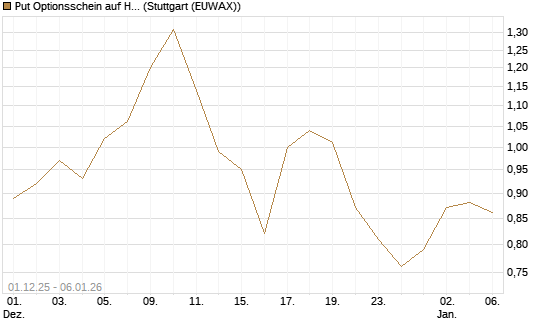 Put Optionsschein auf Healthcare Select Sector SPDR  [Vontobel] Chart