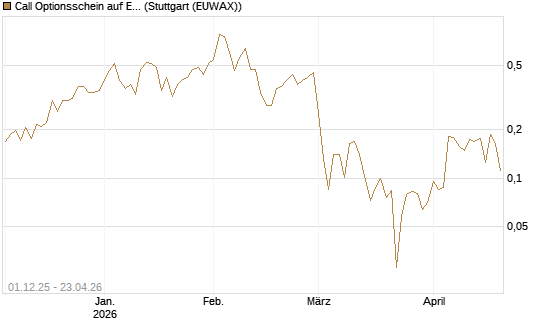 Call Optionsschein auf EURO STOXX Banks [Vontobel] Chart