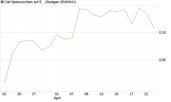 Call Optionsschein auf EURO STOXX Banks [Vontobel] Chart