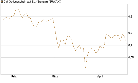 Call Optionsschein auf EURO STOXX Banks [Vontobel] Chart