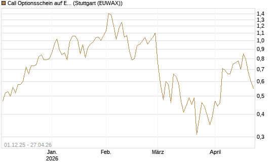 Call Optionsschein auf EURO STOXX Banks [Vontobel] Chart
