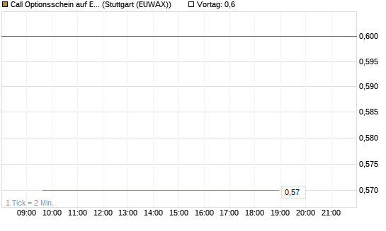Call Optionsschein auf EURO STOXX Banks [Vontobel] Chart