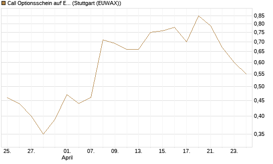 Call Optionsschein auf EURO STOXX Banks [Vontobel] Chart
