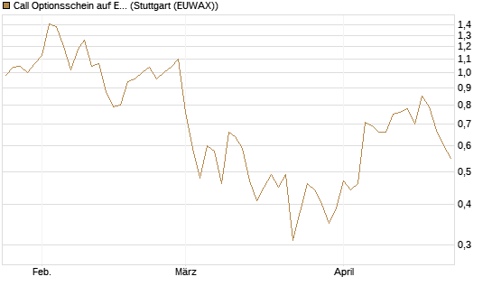 Call Optionsschein auf EURO STOXX Banks [Vontobel] Chart