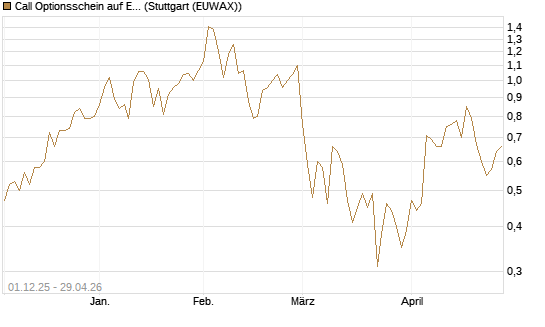 Call Optionsschein auf EURO STOXX Banks [Vontobel] Chart