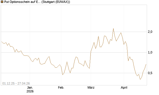 Put Optionsschein auf EURO STOXX Banks [Vontobel] Chart