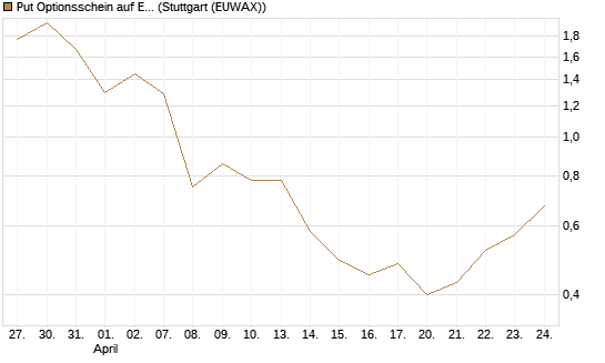Put Optionsschein auf EURO STOXX Banks [Vontobel] Chart