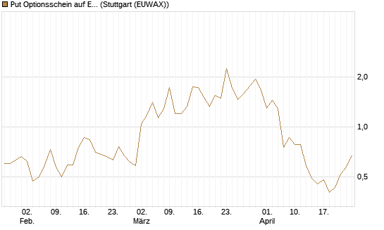 Put Optionsschein auf EURO STOXX Banks [Vontobel] Chart